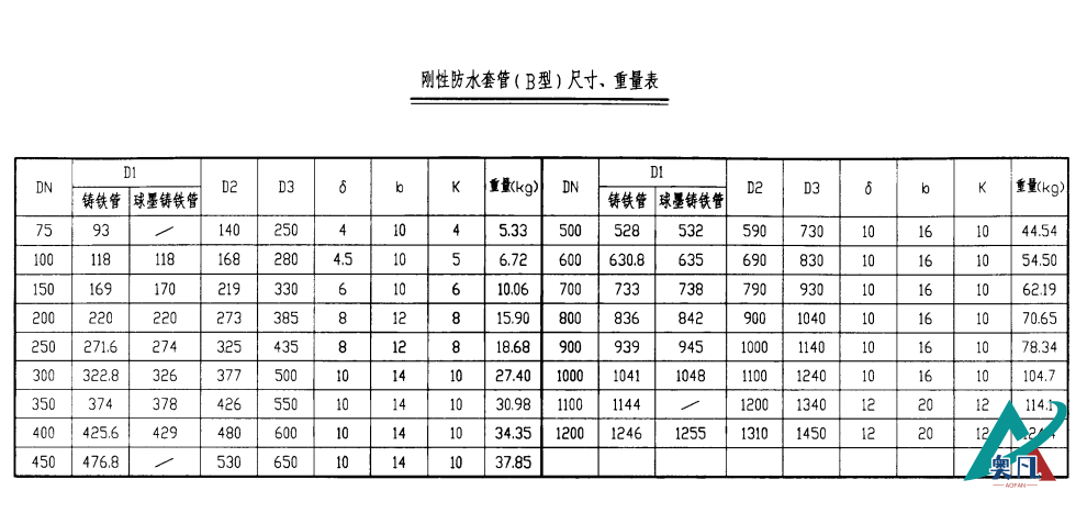 剛性防水套管（B型）尺寸、重量表