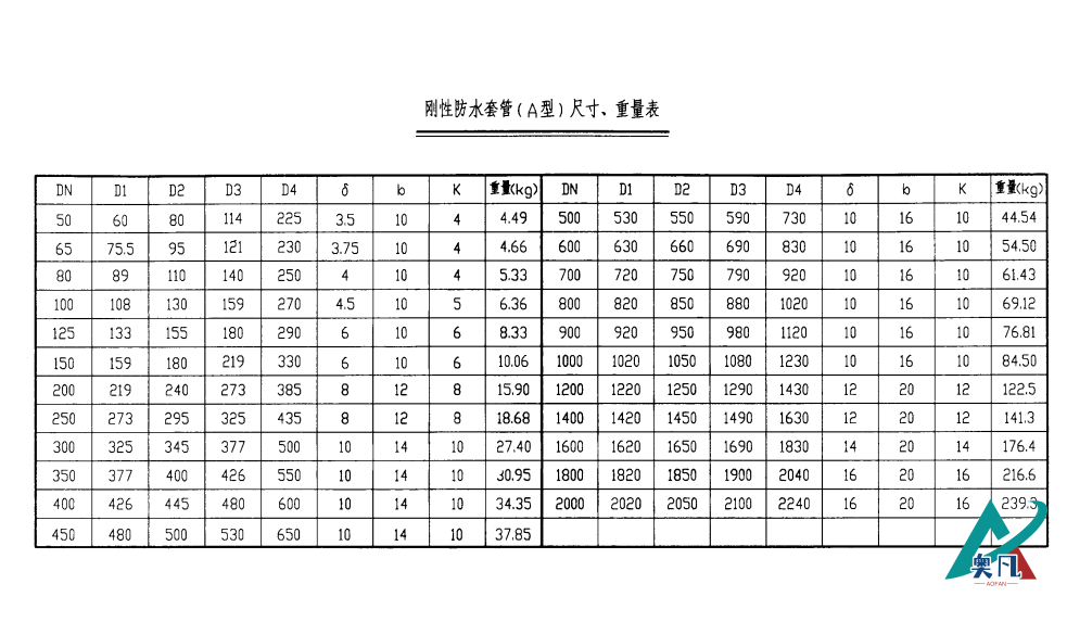 剛性防水套管（A型）尺寸、重量表