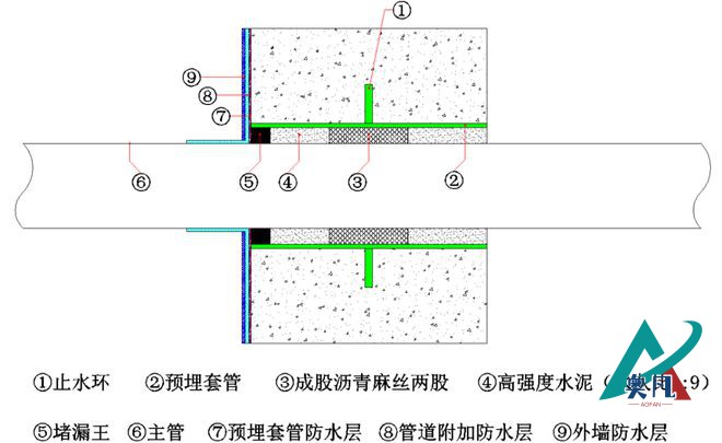 剛性防水套管封堵標準做法示例