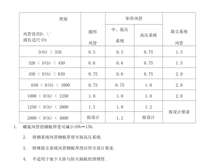 通風套管壁厚標準表.png