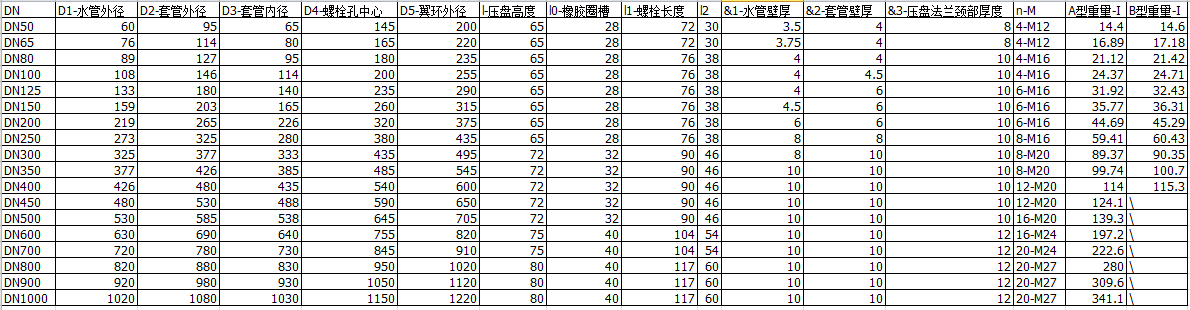 柔性防水套管壁厚，環厚等參數