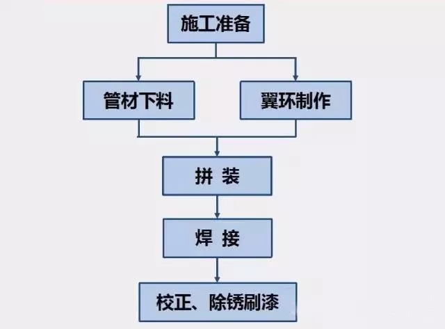 奧凡環保科技柔性防水套管生產流程示意圖