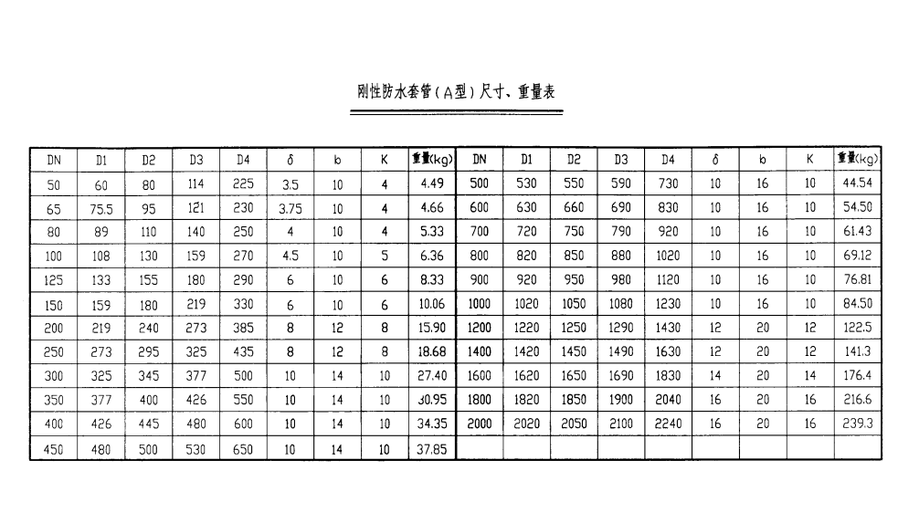 剛性防水套管（A型）尺寸、重量表